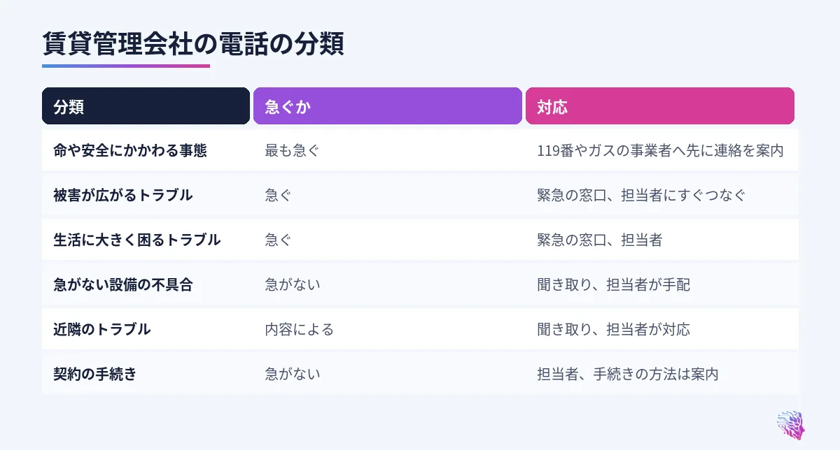 命や安全、被害が広がるトラブル、生活に困るトラブル、急がない不具合、近隣のトラブル、契約の手続きの対応の比較