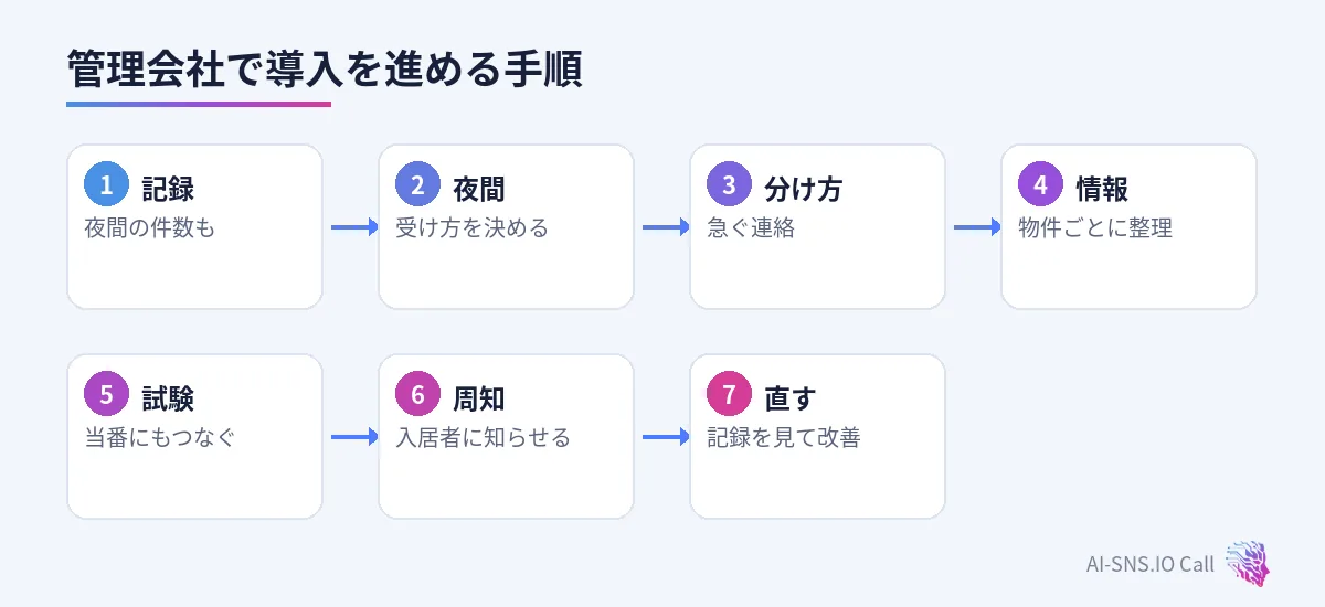 記録、夜間の受け方、急ぐ連絡の分け方、物件の情報、試験、入居者への周知、直すの七つの手順