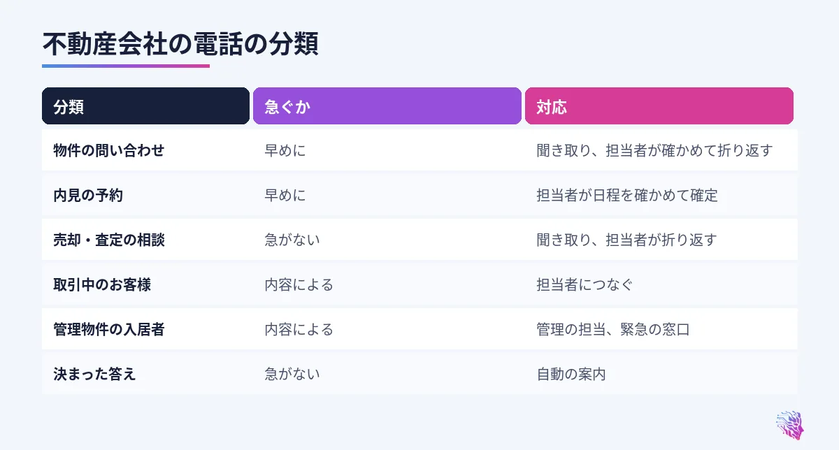 物件の問い合わせ、内見、売却の相談、取引中、管理物件、決まった答えの対応の比較
