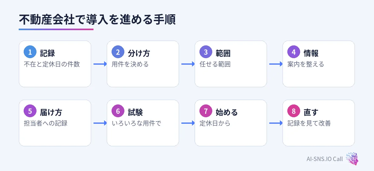 記録、用件の分け方、範囲、情報、届け方、試験、定休日から、直すの八つの手順