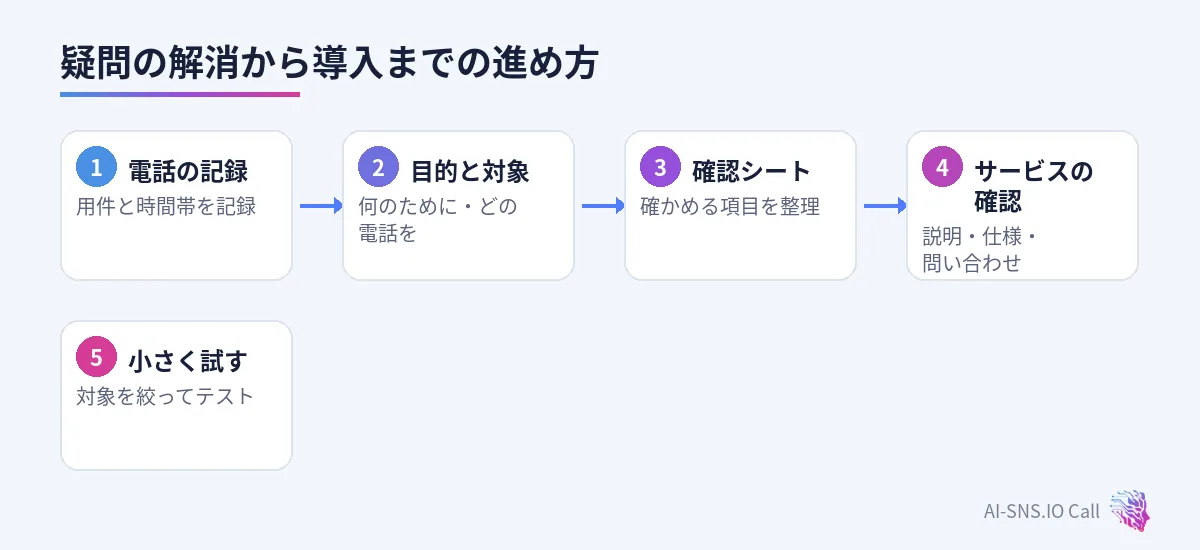 電話の記録、目的と対象、確認シート、サービスの確認、小さく試すの五つの段階