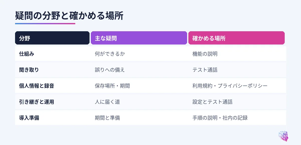 仕組み、聞き取り、個人情報、引き継ぎ、導入準備の各分野で確認する場所の比較