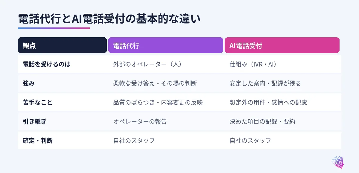 電話を受ける主体、強み、苦手なこと、記録、変更のしやすさの比較