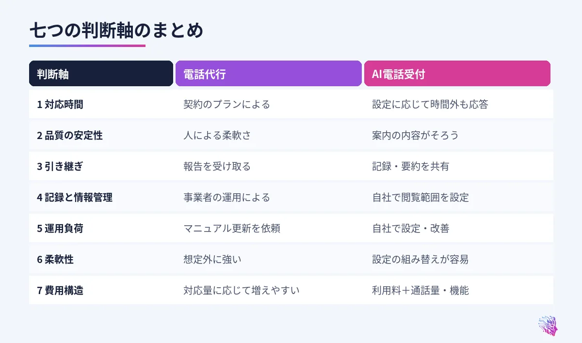 対応時間、品質、引き継ぎ、記録、運用負荷、柔軟性、費用構造の七つの判断軸