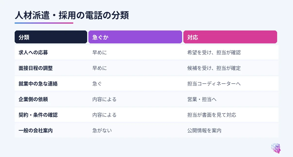 応募、面接日程、就業中の連絡、企業側、労務相談、その他の対応の比較