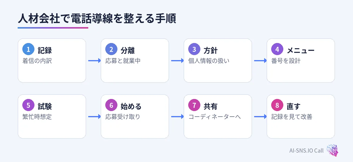 着信を記録、応募と就業中を分ける、PII方針、メニュー、試験、応募受け取りから、共有、改善の八手順