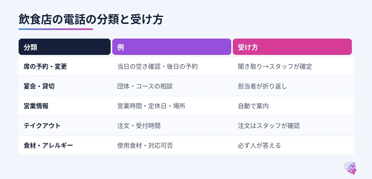 席の予約、宴会、営業情報、テイクアウト、アレルギーの質問の分類と、それぞれの受け方