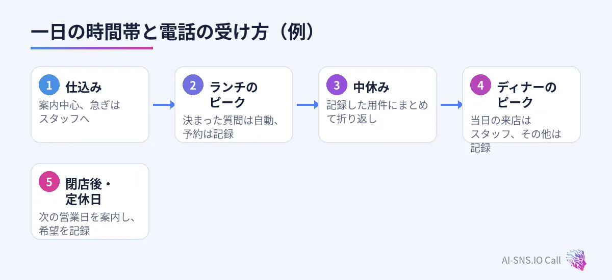 仕込み、ランチのピーク、中休み、ディナーのピーク、閉店後の時間帯ごとの電話の受け方