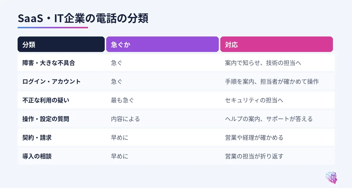 障害、ログインとアカウント、不正な利用の疑い、操作の質問、契約と請求、導入の相談の比較