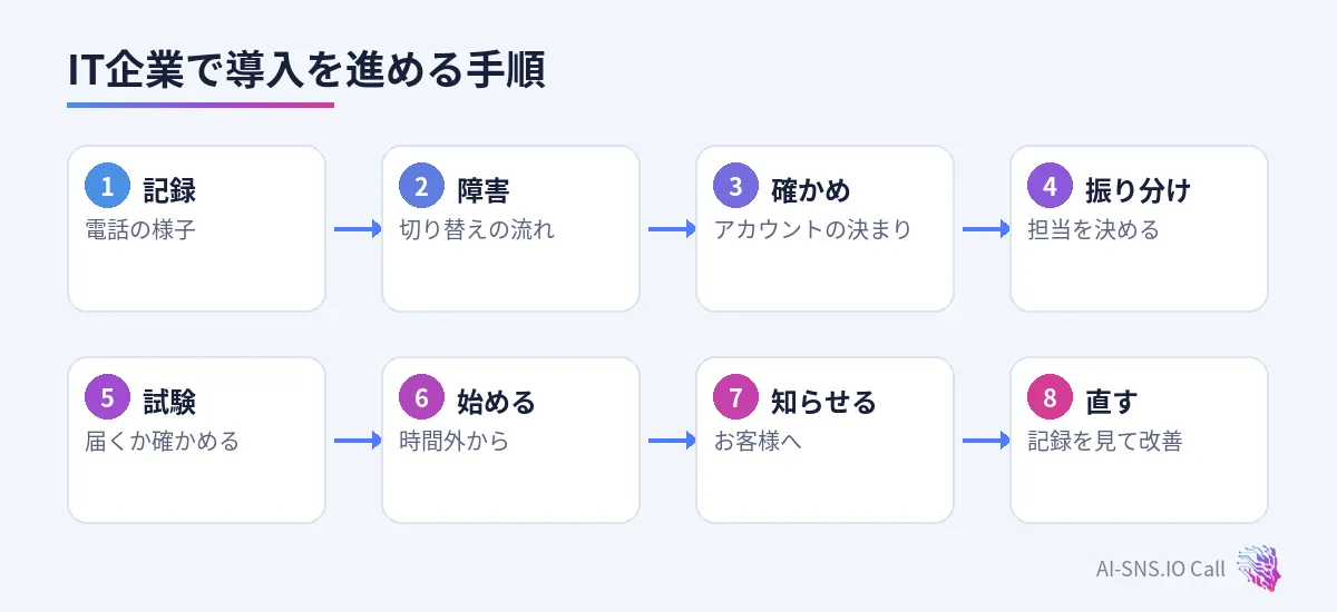 記録、障害の流れ、本人の確認、振り分け、試験、時間外から、知らせる、直すの八つの手順