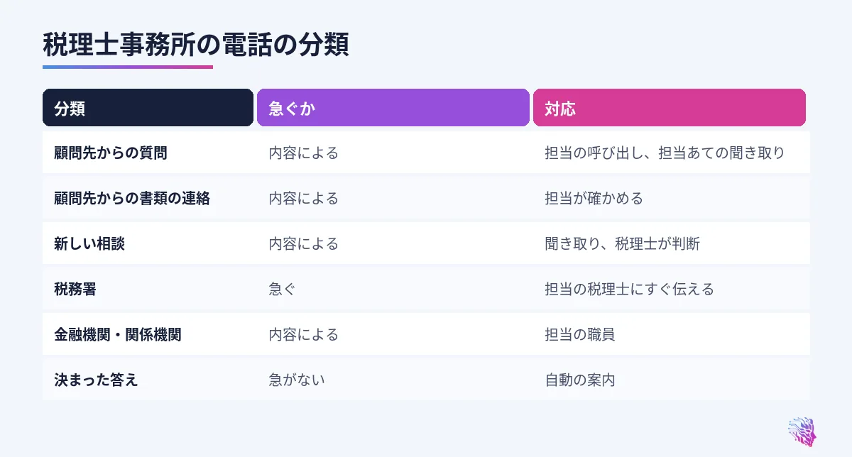 顧問先の質問、書類の連絡、新しい相談、税務署、金融機関、決まった答えの対応の比較