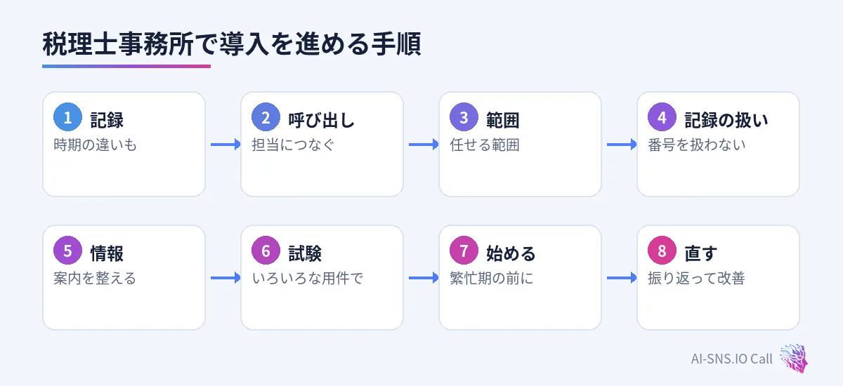 記録、担当の呼び出し、範囲、記録の扱い、情報、試験、繁忙期の前に始める、直すの八つの手順