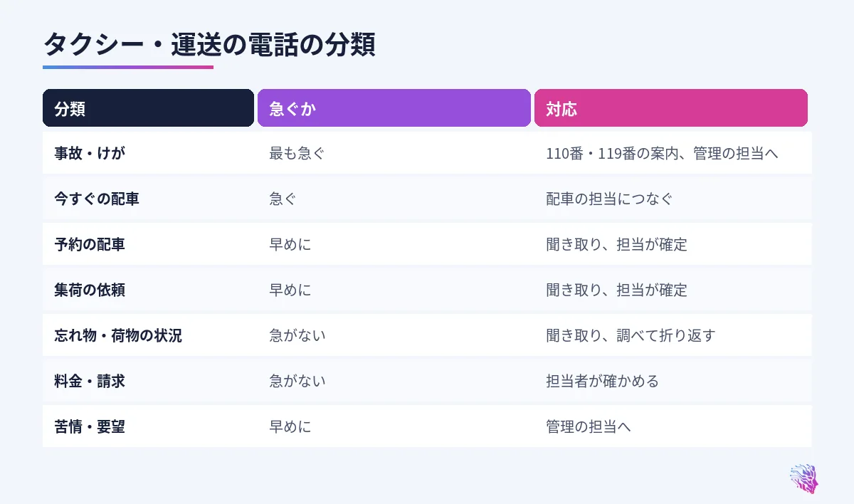 事故やけが、今すぐの配車、予約、集荷、忘れ物と荷物の状況、料金、苦情の比較