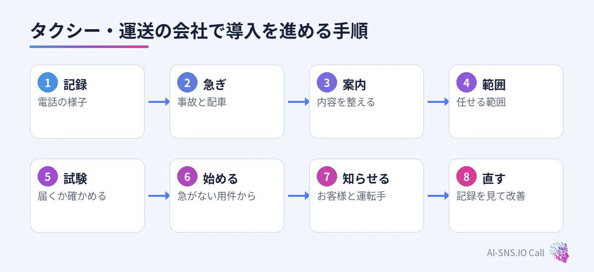 記録、事故と配車の流れ、案内、範囲、試験、急がない用件から、知らせる、直すの八つの手順
