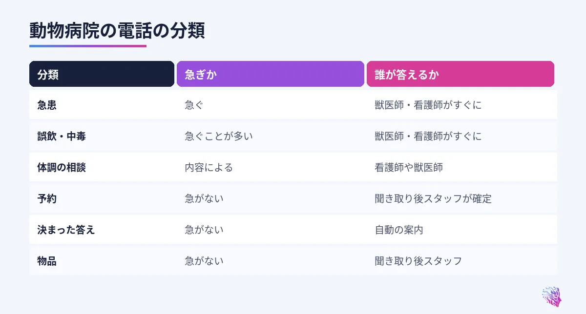 急患、誤飲、体調の相談、予約、決まった答え、物品の急ぎの度合いと対応する人の比較