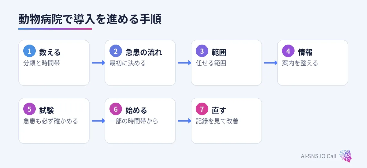 数える、急患の流れ、範囲、情報、試験、一部から始める、直すの七つの手順