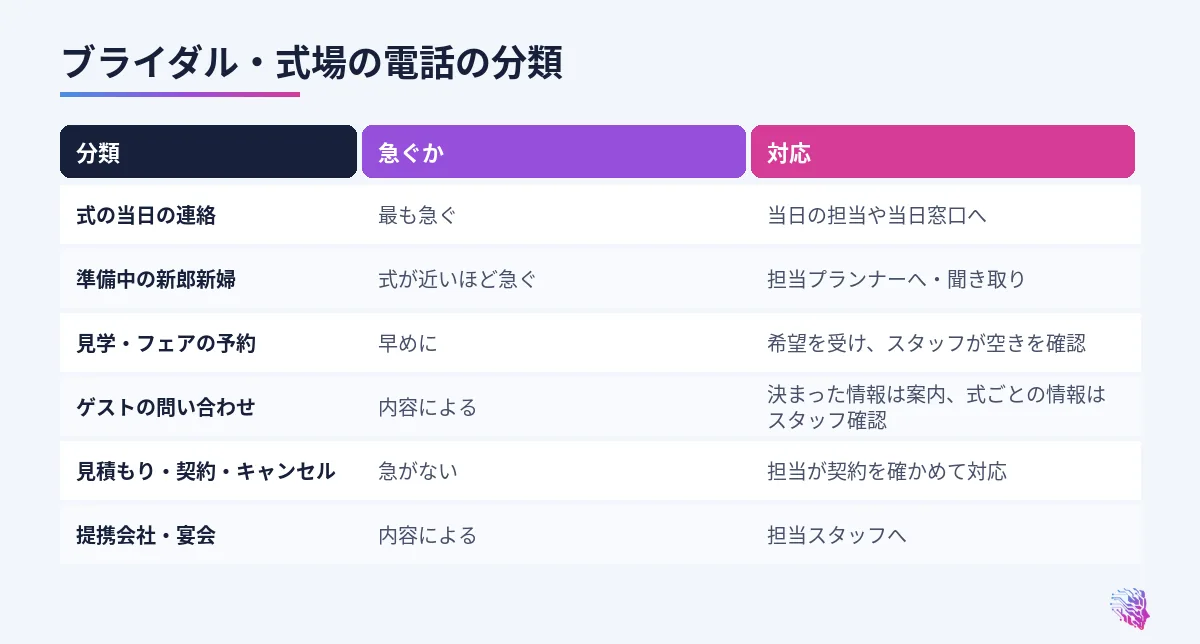 式の当日の連絡、準備中の新郎新婦、見学とフェアの予約、ゲストの問い合わせ、見積もりと契約、提携会社の連絡の対応の比較