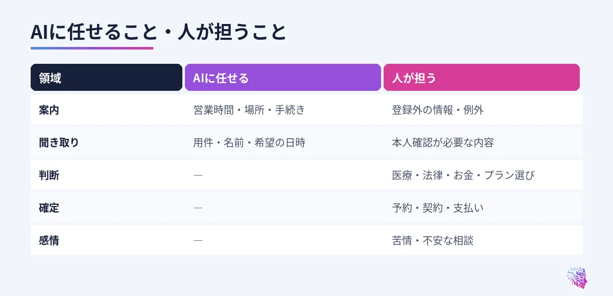 決まった答えの案内や聞き取りはAI、判断や確定や感情への配慮は人が担う