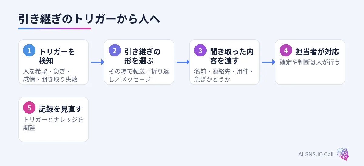 トリガーを検知し、引き継ぎの形を選び、聞き取った内容を渡し、担当者が対応する流れ