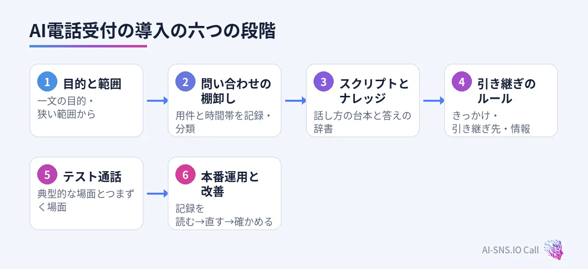 目的と範囲、棚卸し、スクリプトとナレッジ、引き継ぎ、テスト、本番運用の六段階