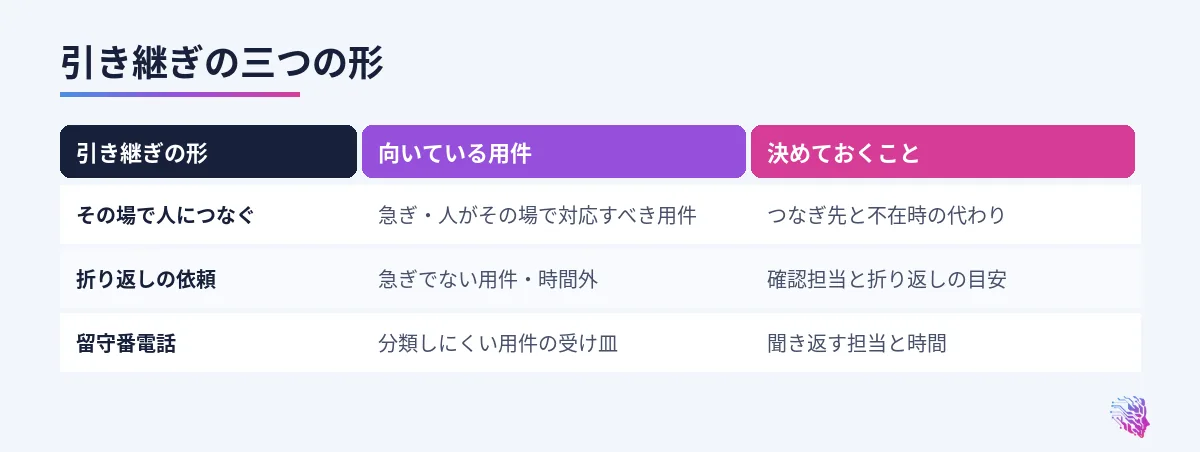 その場で人につなぐ、折り返しの依頼として記録する、留守番電話の三つの引き継ぎの形と向いている用件