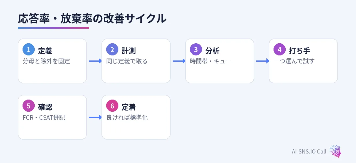 定義、計測、時間帯分析、打ち手、併記確認の流れ