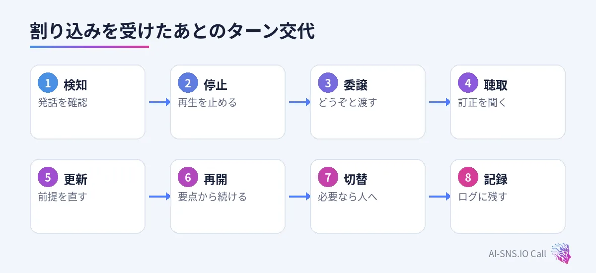 検知、停止、番を渡す、聞き取り、更新、再開または切替の流れ