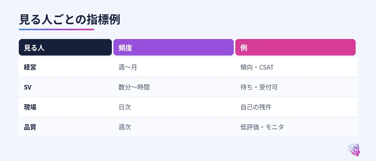 経営、SV、現場、品質で見る指標の比較