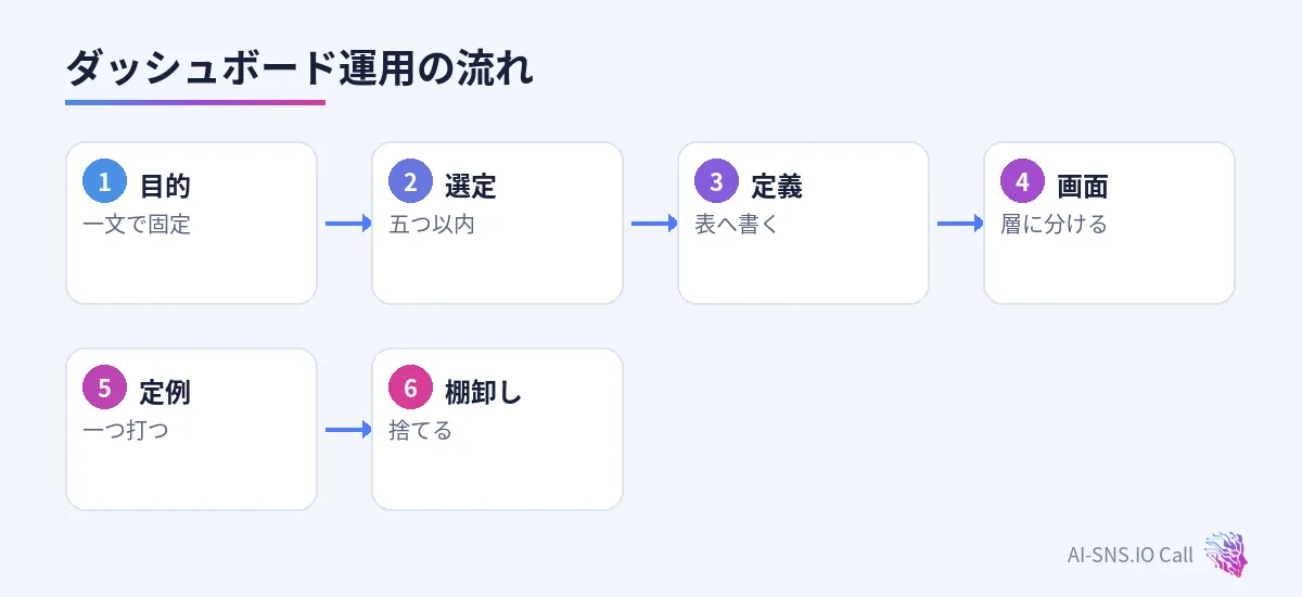 目的、選定、定義、画面、定例、棚卸し