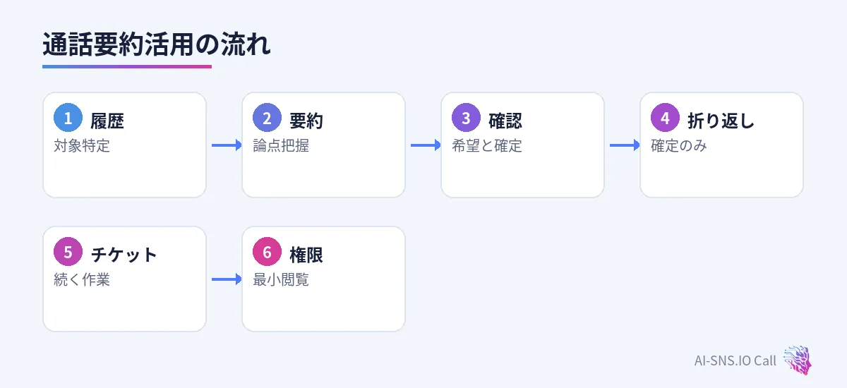 履歴、要約、確認、折り返し、チケット、権限