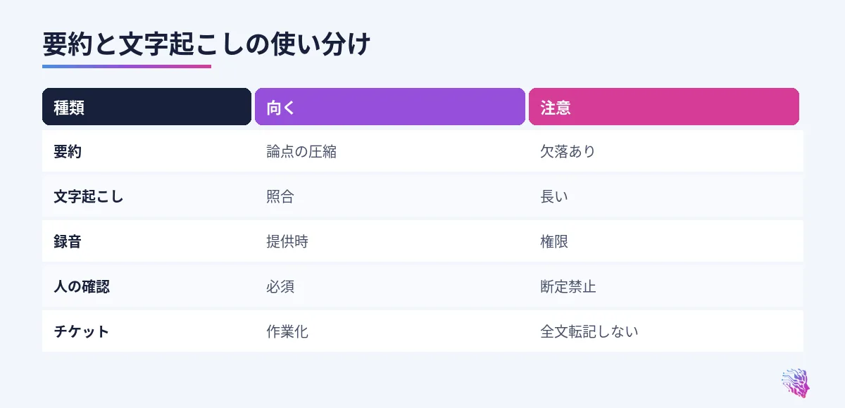 要約、文字起こし、録音の比較