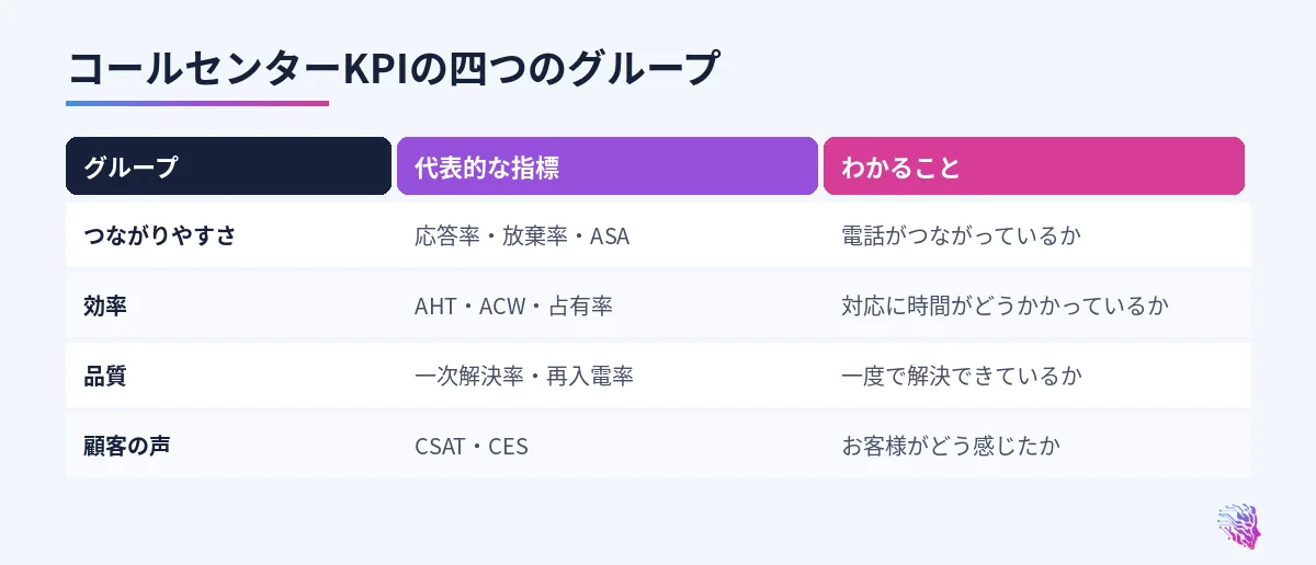 つながりやすさ、効率、品質、顧客の声の四つのグループと代表的な指標
