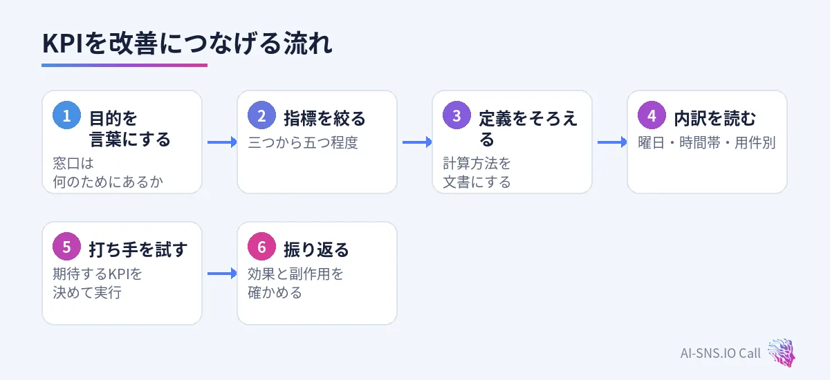 目的を決める、指標を絞る、定義をそろえる、内訳を読む、打ち手を試す、振り返るという流れ