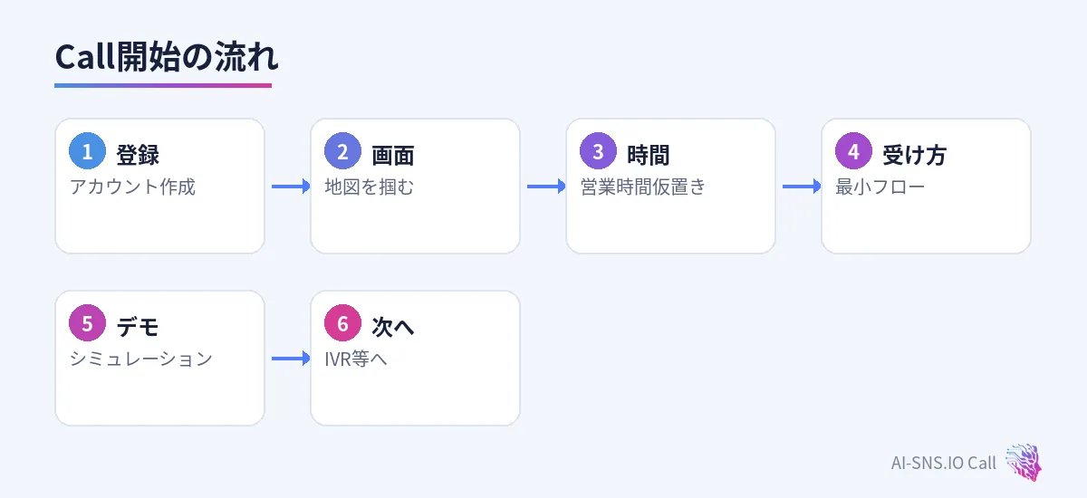 登録、画面理解、営業時間、最小受け方、デモ、次へ