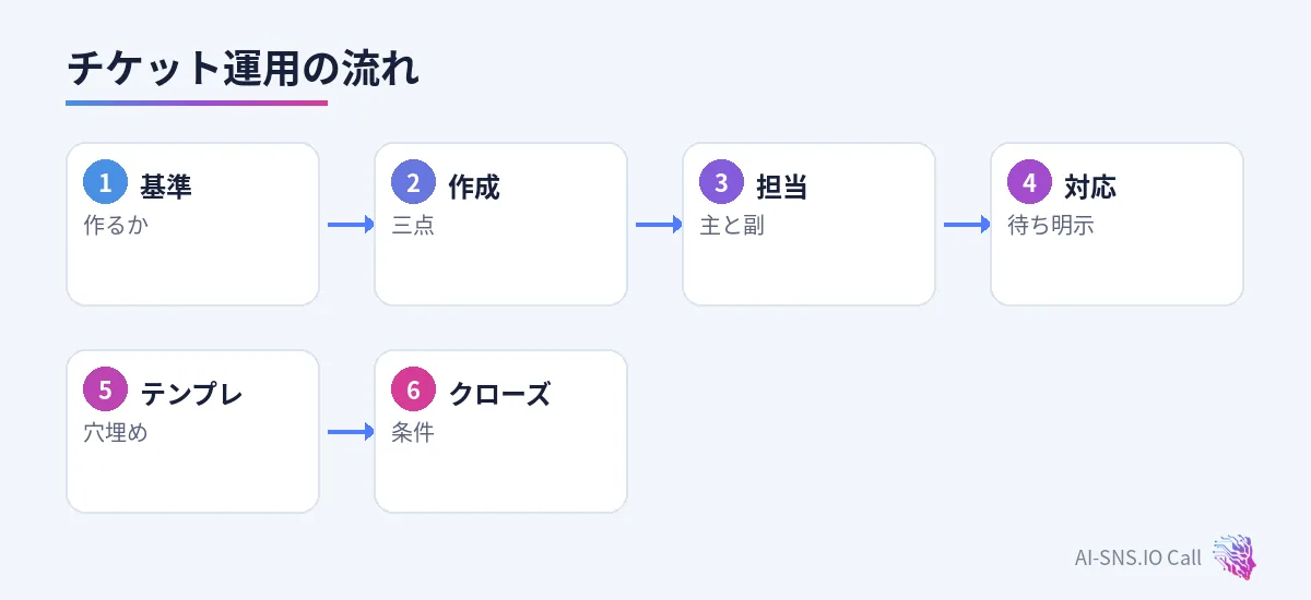 基準、作成、担当、対応、テンプレ、クローズ