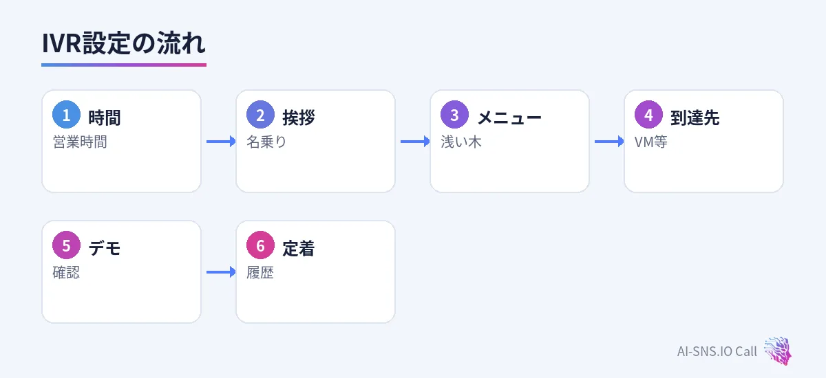 時間、挨拶、メニュー、到達先、デモ、定着