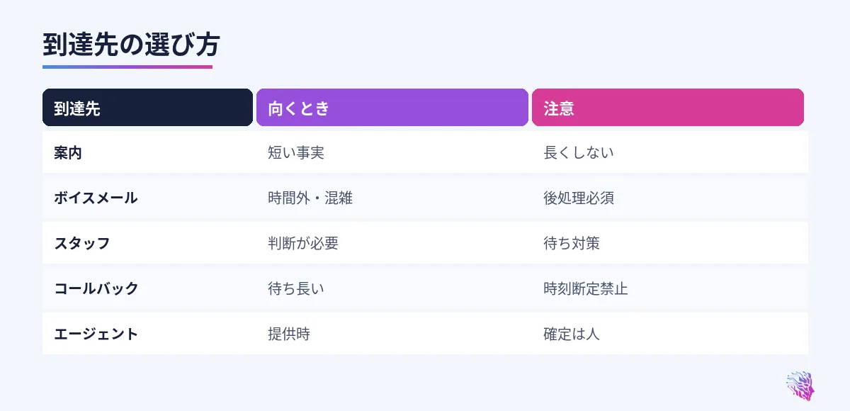 案内、VM、スタッフ、コールバックの比較