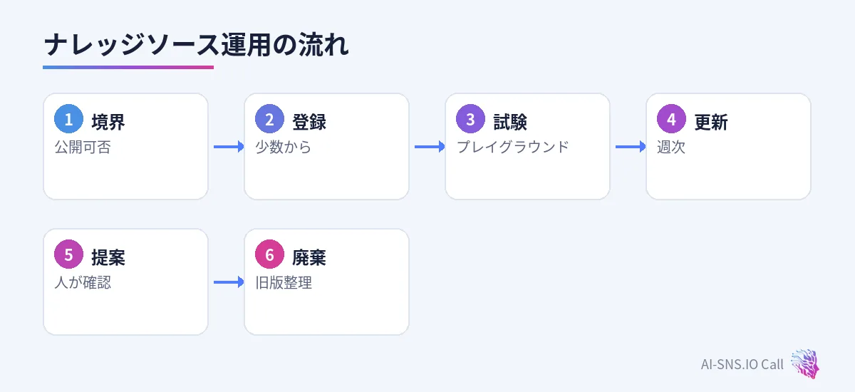 境界、登録、試験、更新、提案確認、廃棄