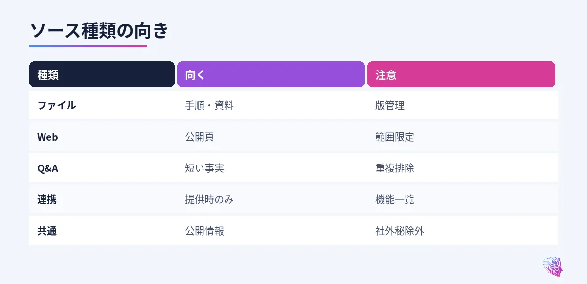 ファイル、Web、Q&A、連携の比較