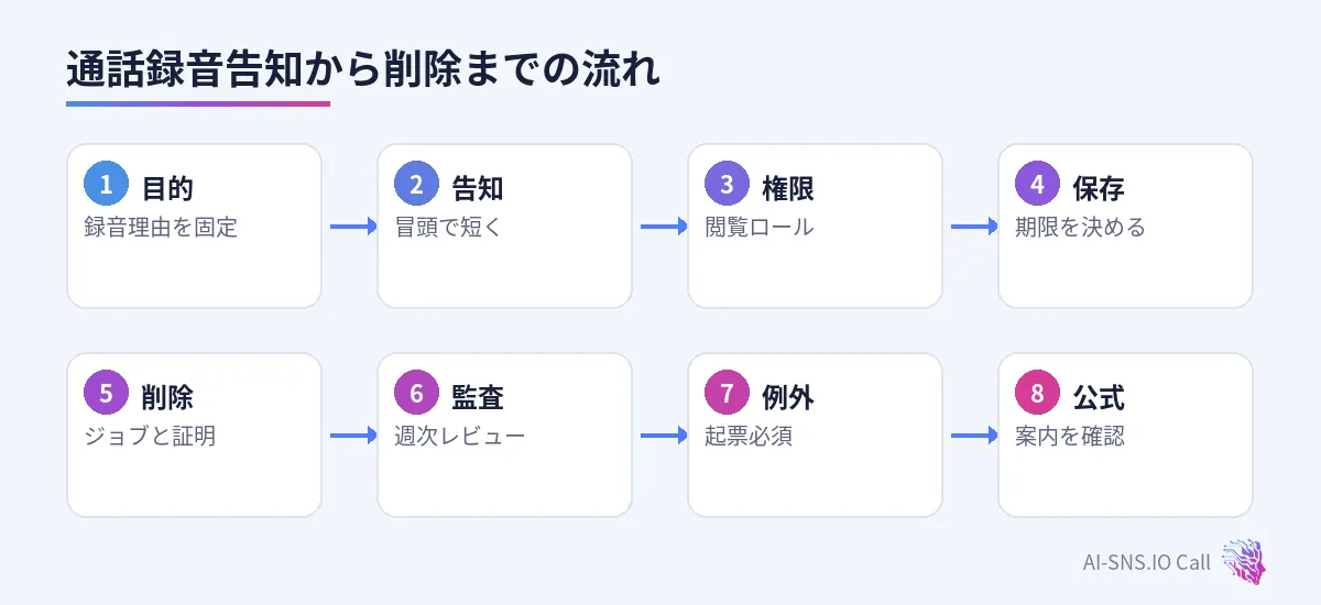 目的、告知、権限、保存、削除、監査の流れ