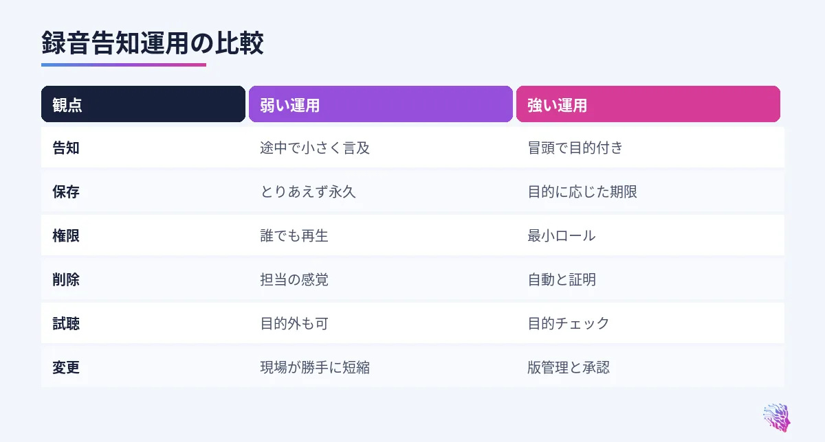 告知、保存、権限、削除、試聴の比較