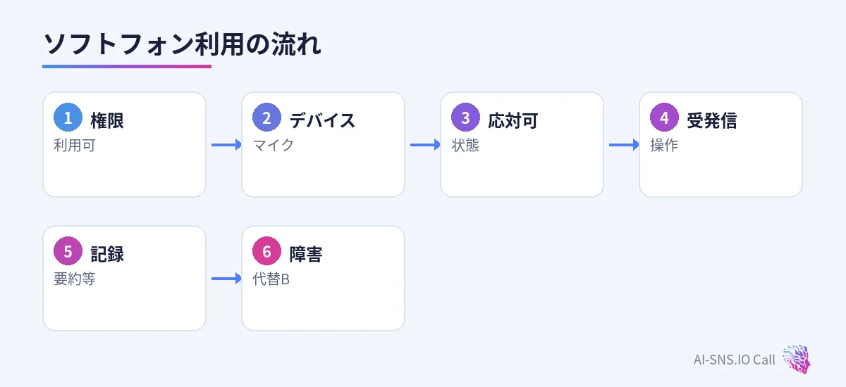 権限、デバイス、応対可、受発信、記録、障害時
