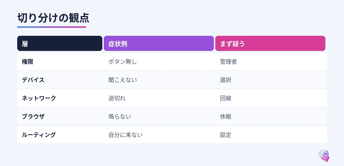 権限、デバイス、ネットワーク、ブラウザ、ルーティング
