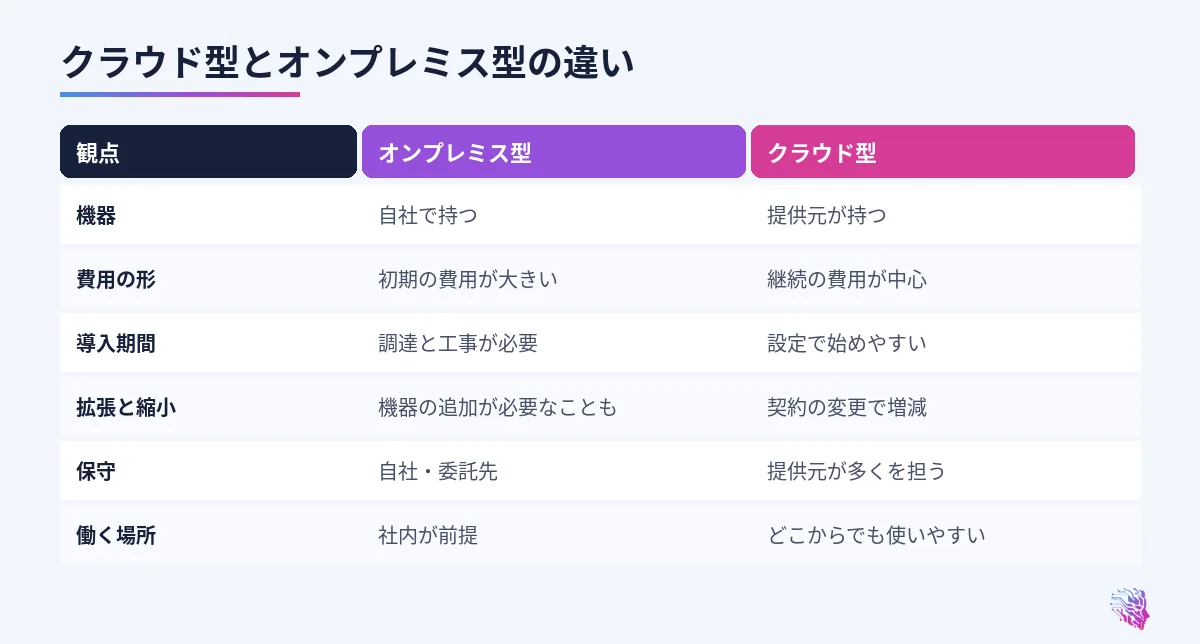 機器、費用の形、導入までの期間、拡張と縮小、保守、働く場所の比較