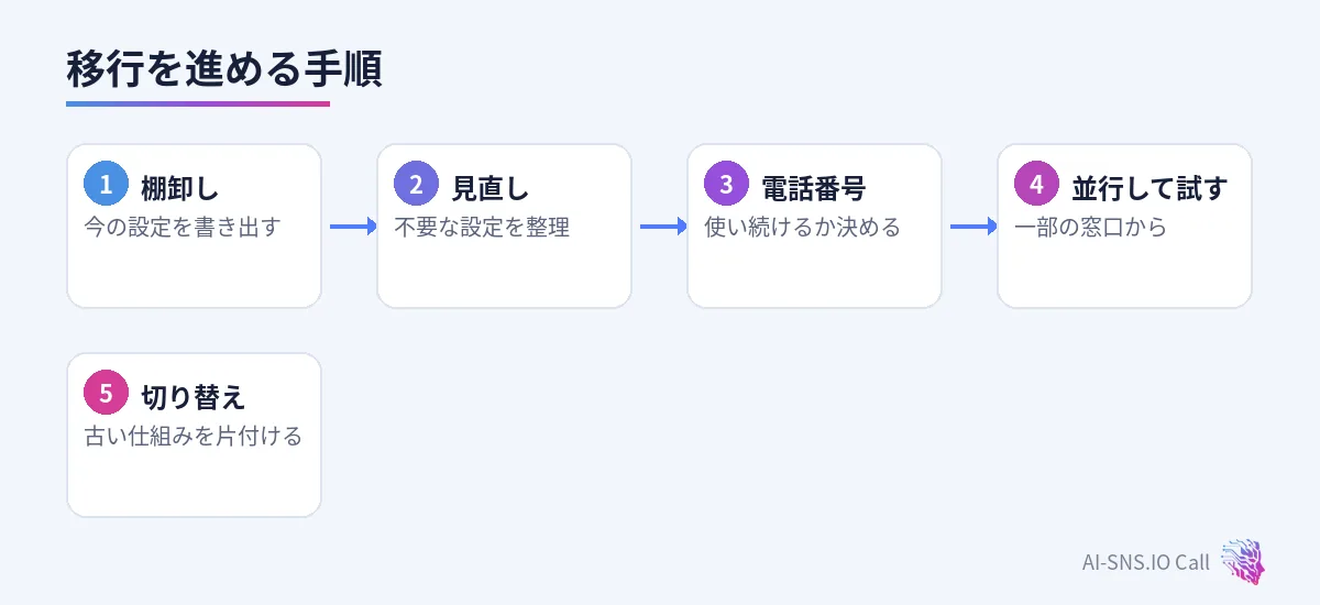 棚卸し、見直し、電話番号、並行して試す、切り替えと片付けの五つの手順