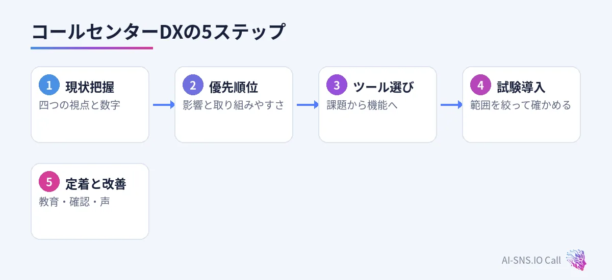 現状把握、課題の優先順位、ツールの選び方、試験導入、定着と改善の五つのステップ