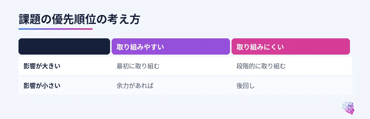 影響の大きさと取り組みやすさで課題を四つに分ける表