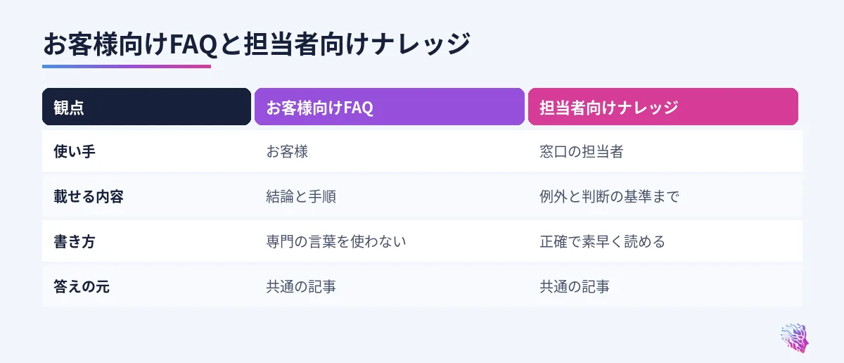 使い手、載せる内容、書き方、求められることの比較