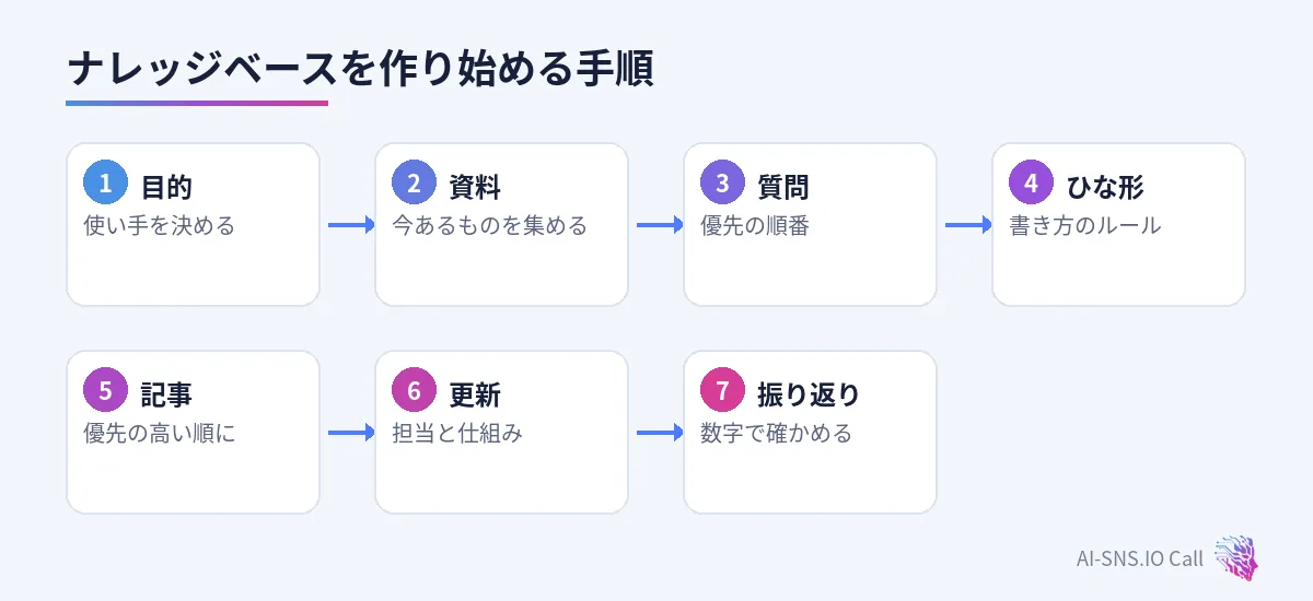目的、資料、質問、ひな形、記事、更新、振り返りの七つの手順
