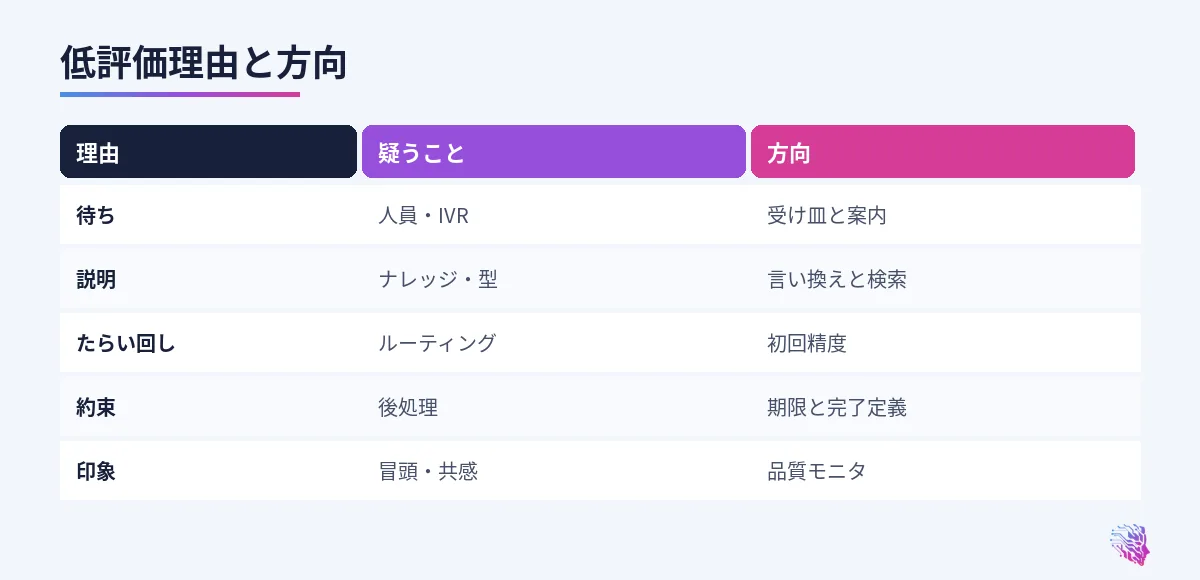 待ち、説明、たらい回し、約束、印象の比較